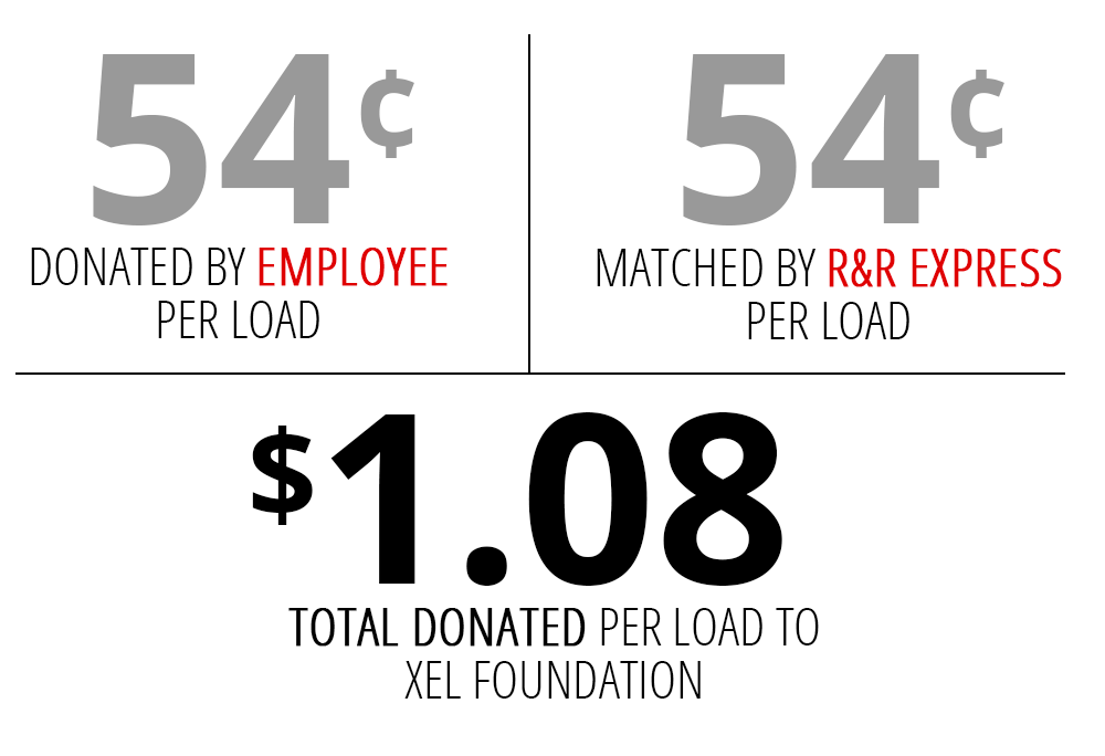 $1.08 per load donated